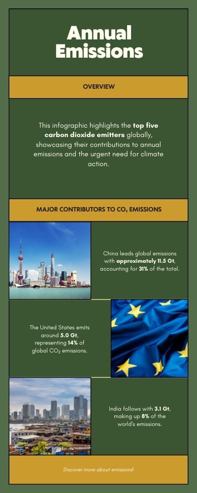 Infographic - Annual Emissions